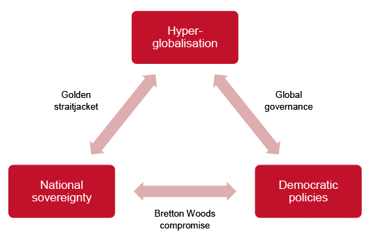 政治经济学“三元悖论”（trilemma）